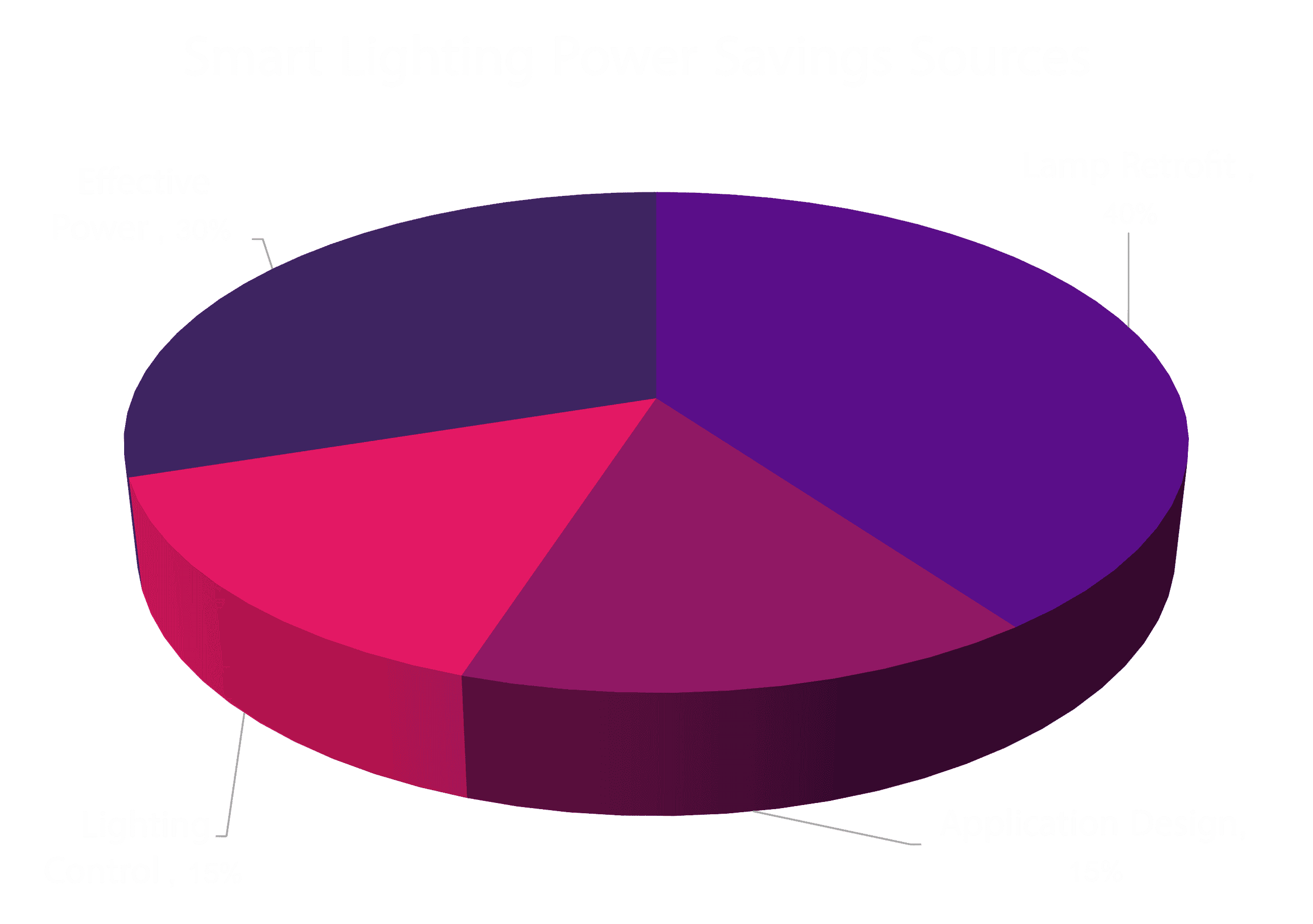 Image of Smart Lighting Power Savings Sources Pie Chart