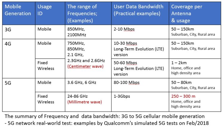 This table describes the differences between 3G, 4G, and 5G cellular communications standards.