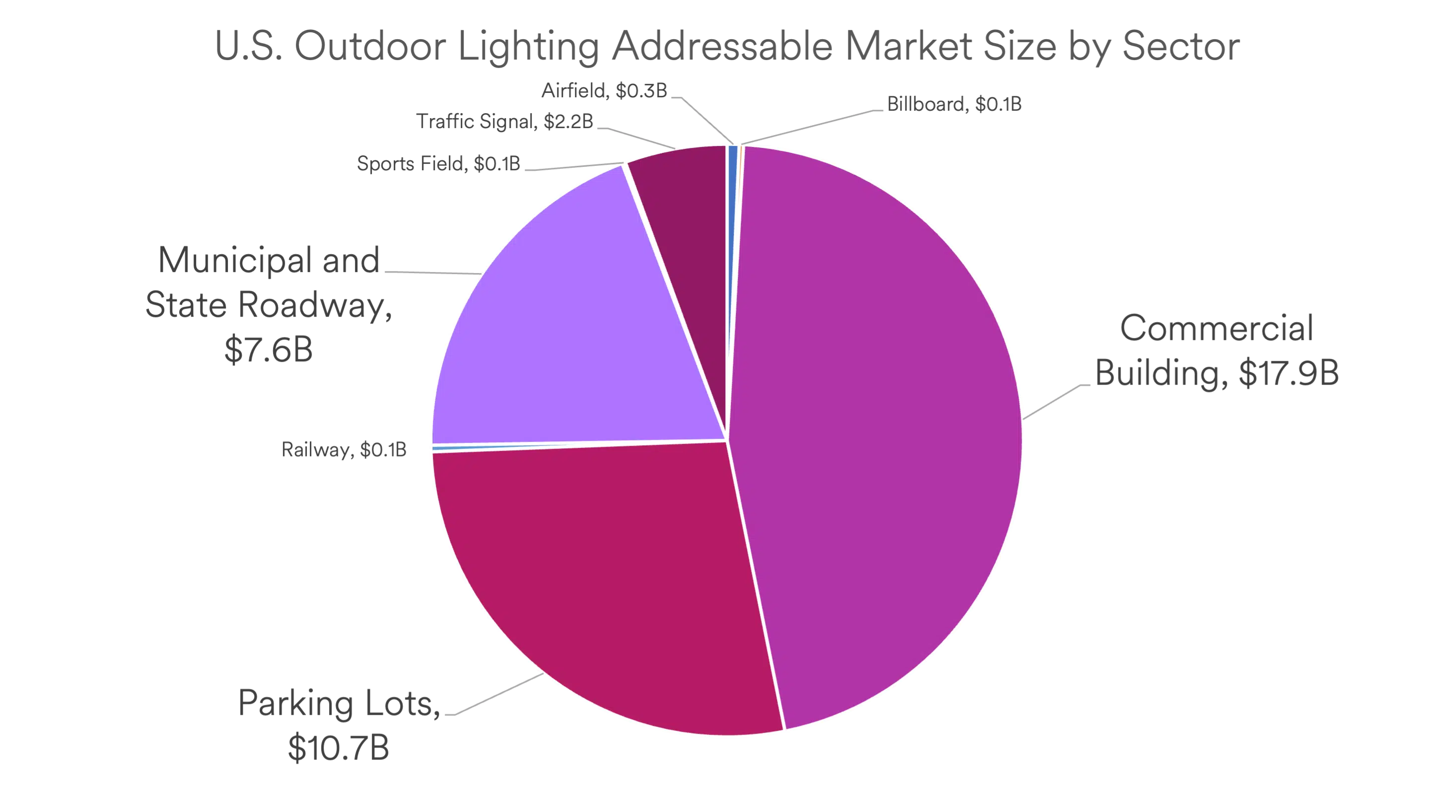 A pie chart showing the total addressable US market for Smart Lighting