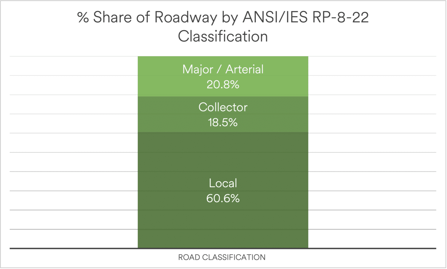 A chart describing an example of different roadway classifications within a city.