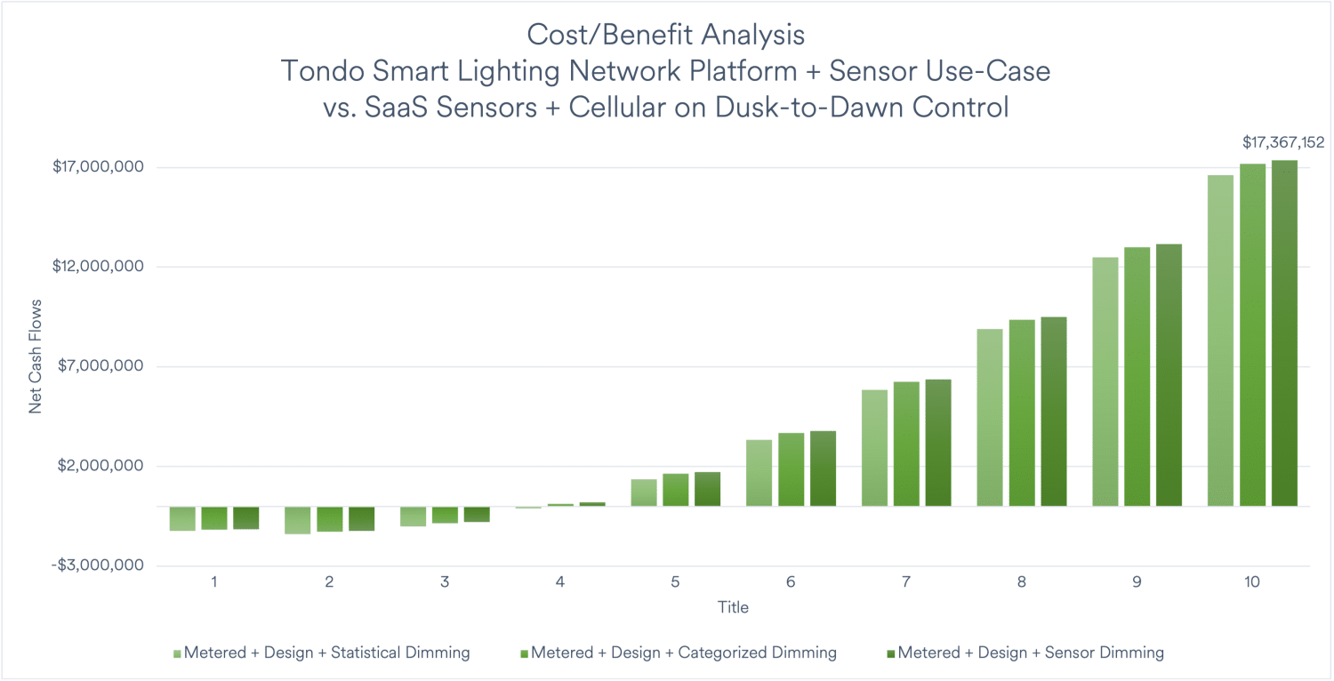 A chart showing a 10-year cash flow for a Smart Lighting and Smart City sensor project.
