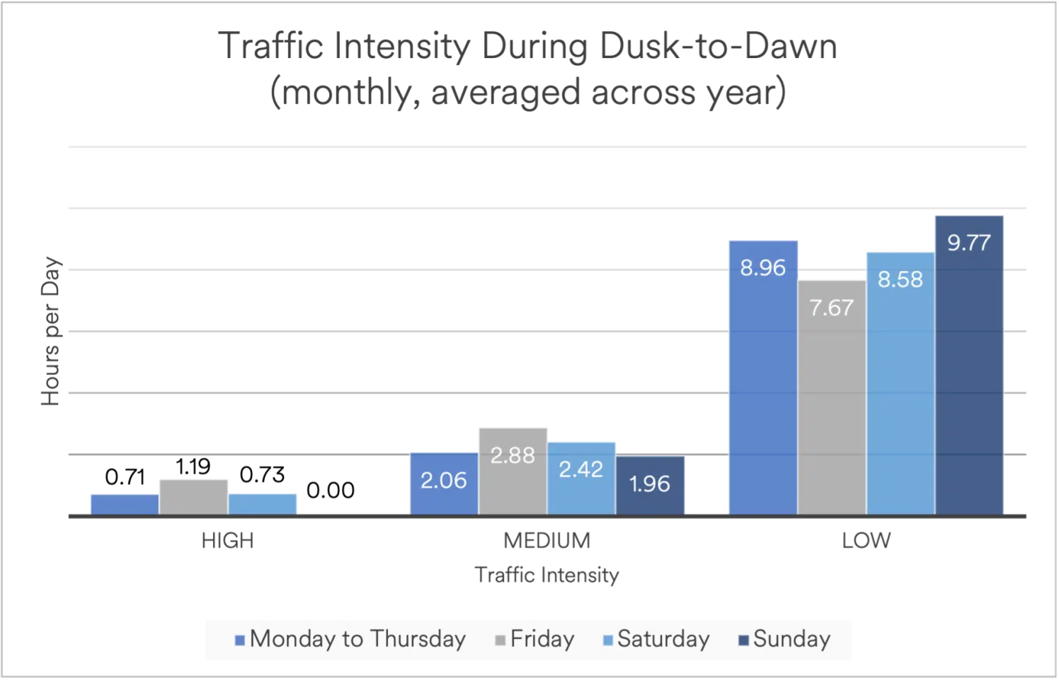 A chart showing the traffic intensity changes during dusk-to-dawn periods during a month.