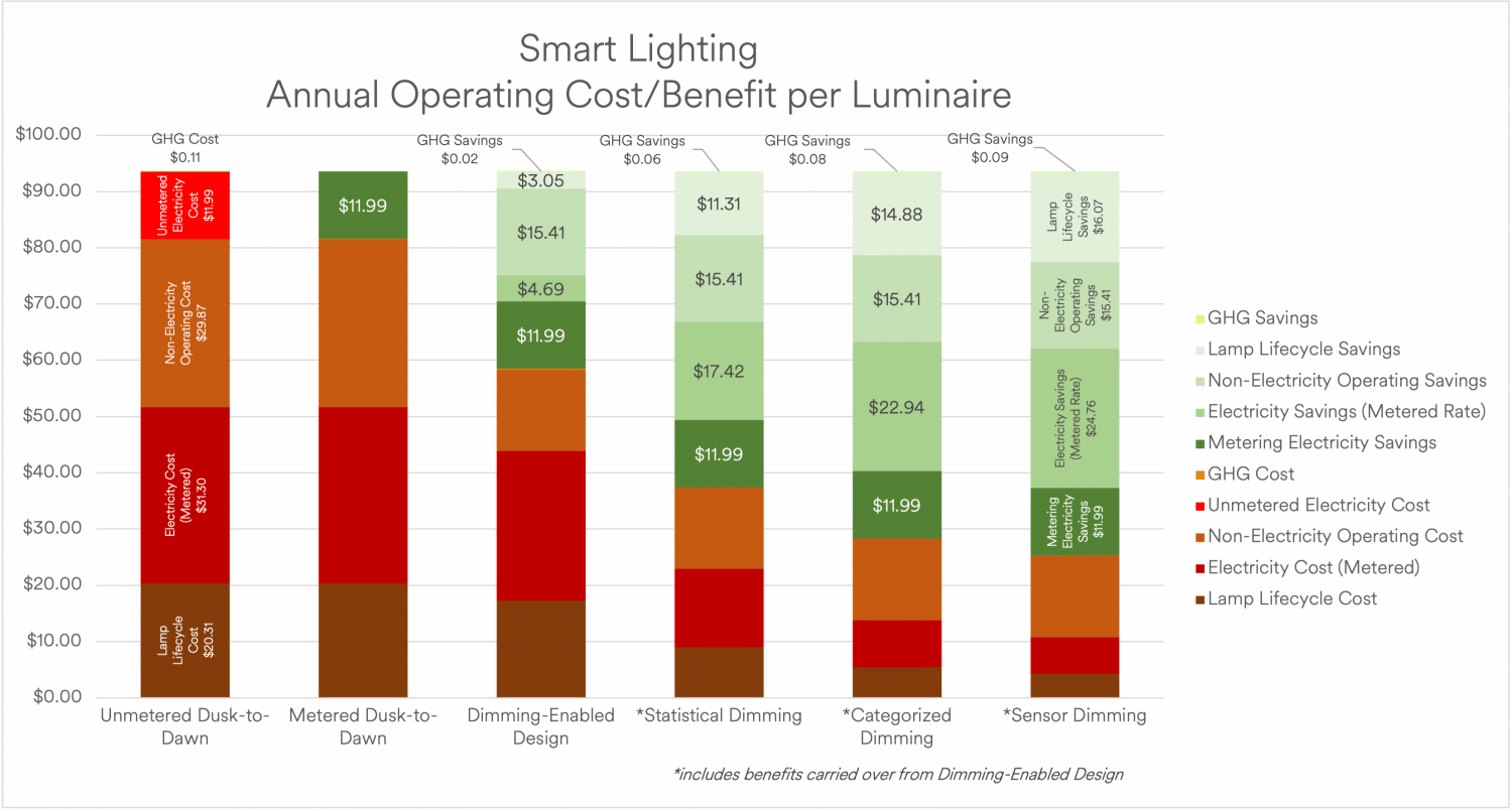 A stacked bar chart that details the operating costs of street and area lighting, and the savings available with Smart Street and Area Lighting controls.