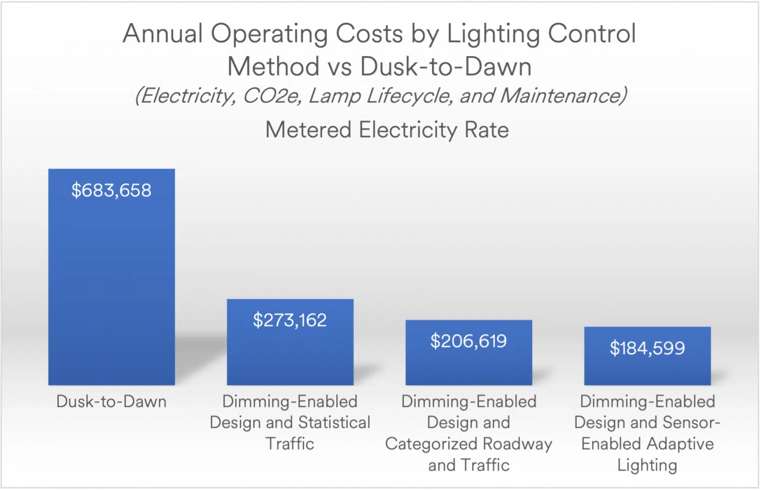A bar chart describing the annual operating costs of dusk-to-dawn lighting control versus Smart Lighting-enabled dimming controls.