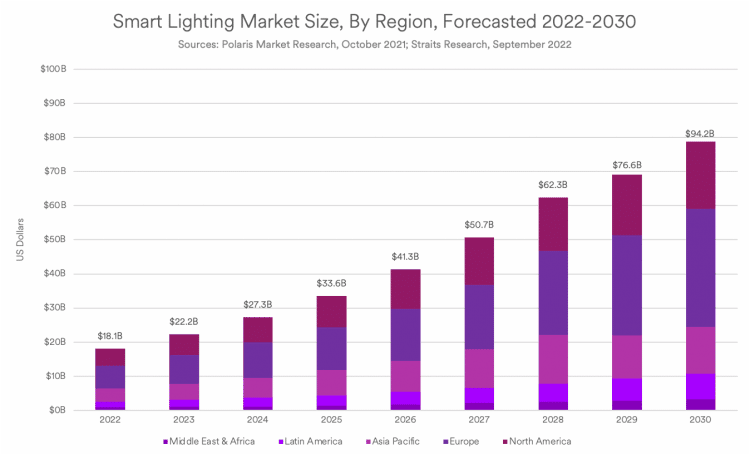 A. chart showing the global addressable market for Smart Lighting by global region