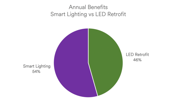 A pie chart describing Smart Lighting at 54% versus LED Retrofit at 46% of comparable benefits