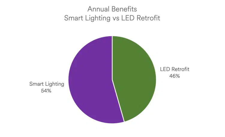 A pie chart describing Smart Lighting at 54% versus LED Retrofit at 46% of comparable benefits