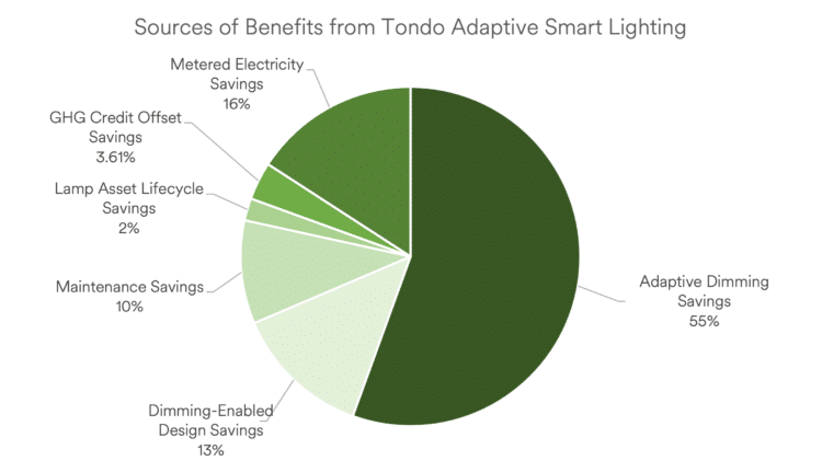 A chart illustrating the decrease in operating costs available from Smart Lighting vs. Dusk-to-Dawn control.