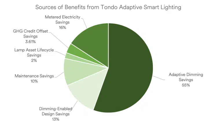 Municipal Street Lighting Cost of Ownership chart